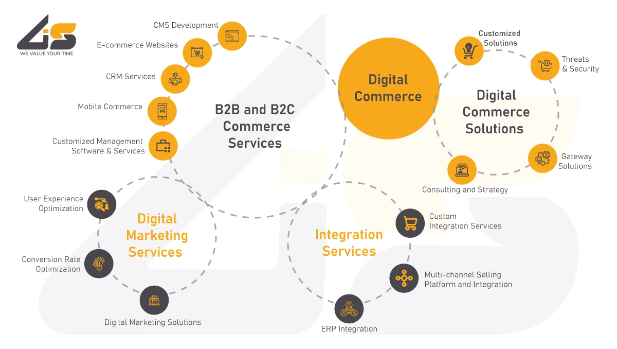 Digital Commerce